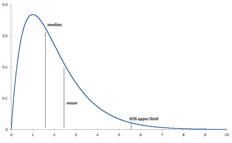 Right skewed distribution representing greenhouse gas emission price... | Download Scientific Diagram